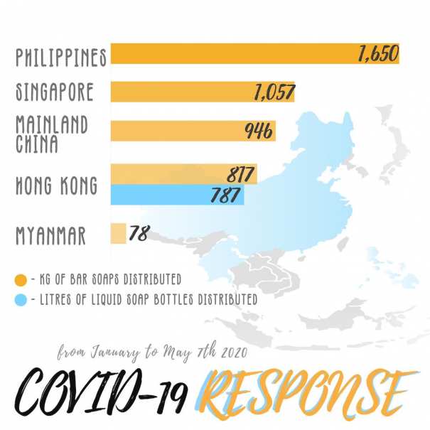 Covid-19 social enterprise Soap Cycling's response infographic